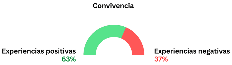 Gráfica secundaria del tema convivencia