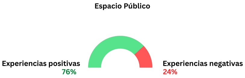 Gráfica secundaria del tema espacio-publico
