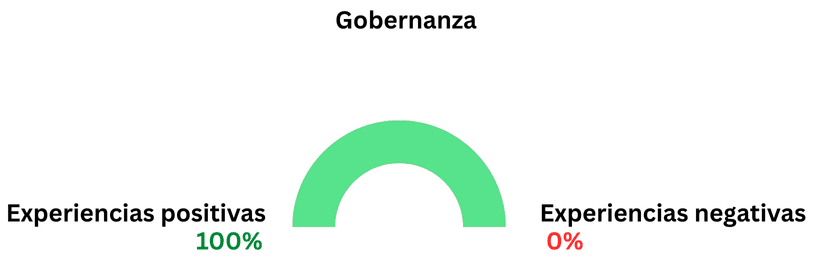 Gráfica secundaria del tema gobernanza