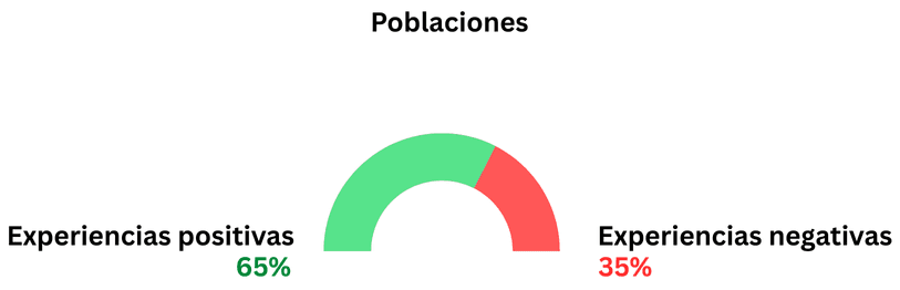 Gráfica secundaria del tema grupos-poblacionales