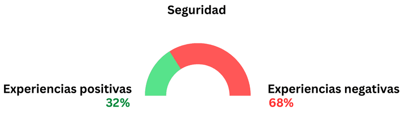 Gráfica secundaria del tema seguridad