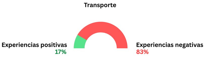 Gráfica secundaria del tema transporte